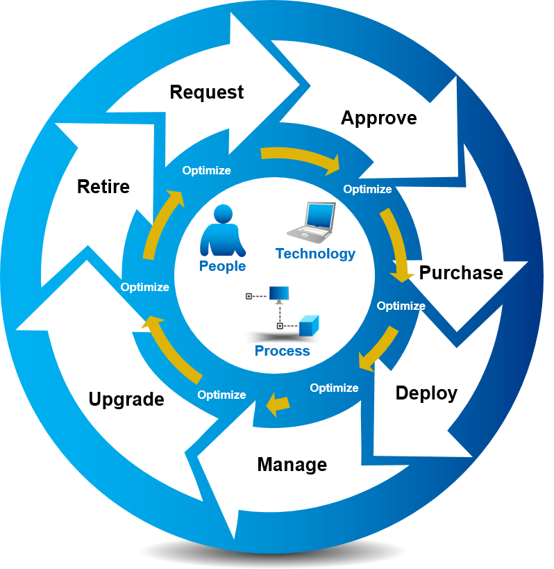 it-lifecycle-management-process